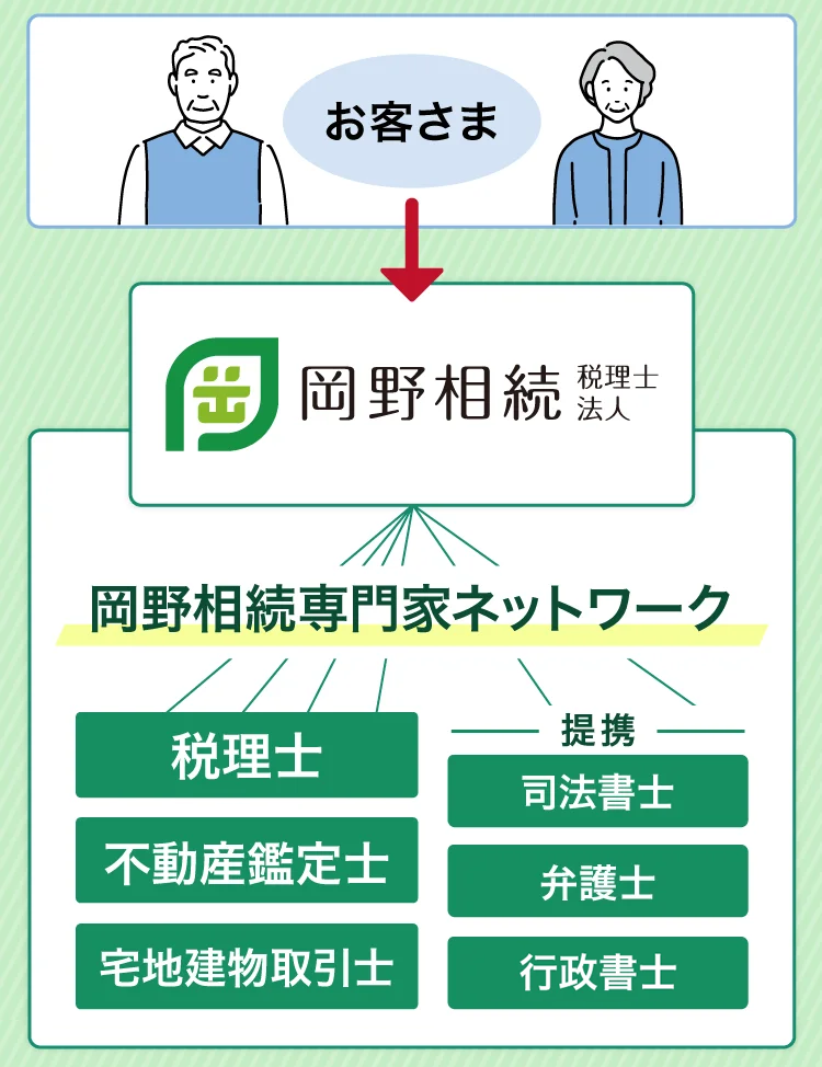 税理士・行政書士、司法書士・弁護士・不動産会社など相続税の専門家と連携してトータルサポート