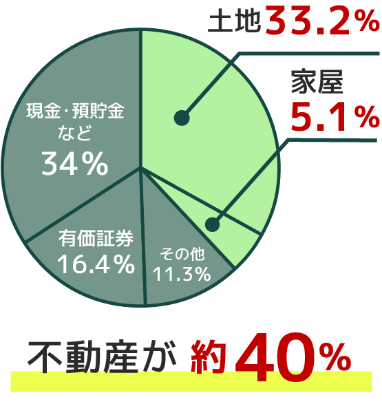 相続財産の⾦額の構成⽐ (令和3年国税庁データ)の図