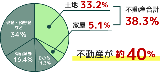 相続財産の⾦額構成⽐ (令和3年国税庁データ)の図